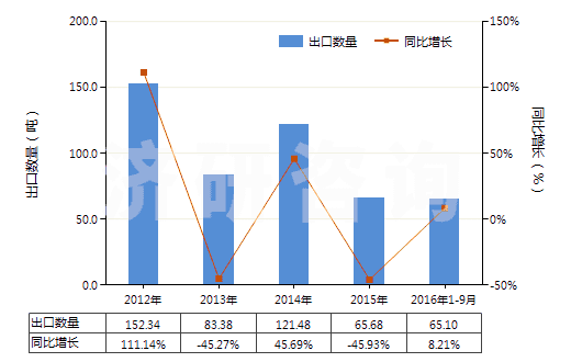 2012-2016年9月中國克拉維酸及其鹽(HS29349950)出口量及增速統(tǒng)計